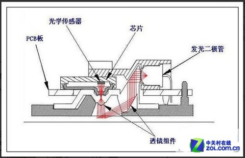 菜鳥進階指南 鼠標經典十問第一輯 