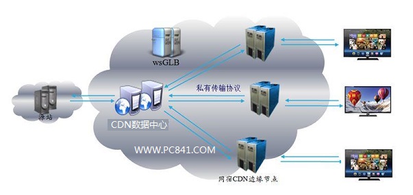 CDN是什麼 CDN加速有什麼用？