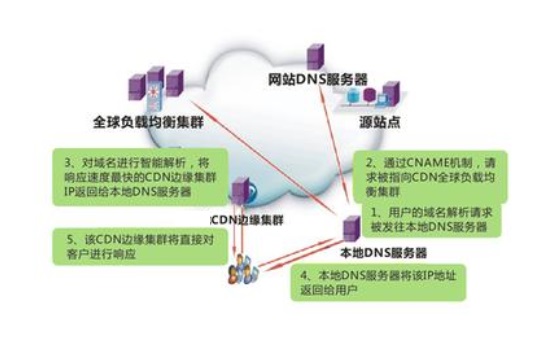 CDN是什麼 CDN加速有什麼用？