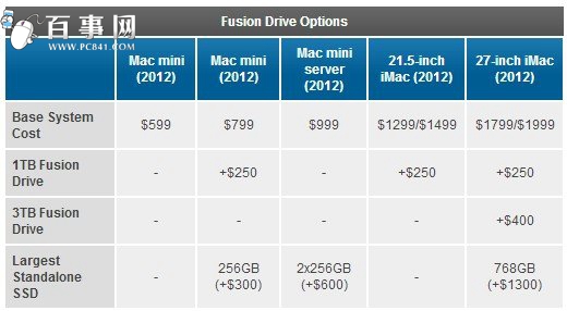 Fusion Drive是什麼 一分鐘了解Fusion Drive