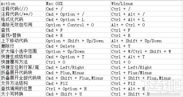 Android Studio 快捷鍵(Win/MAC) 介紹 三聯