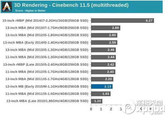 新macbook和air的區別 12寸macbook和air對比評測