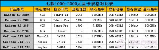 誰更值得買？七款2000元內顯卡對比評測