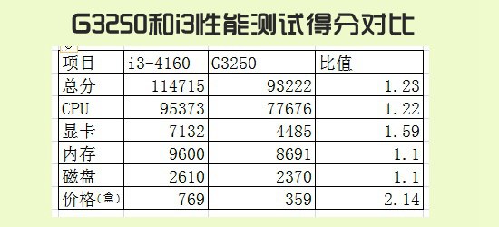 G3250和i3差多少 三聯