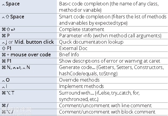 Mac版Intellij IDEA常用快捷鍵和配置 三聯