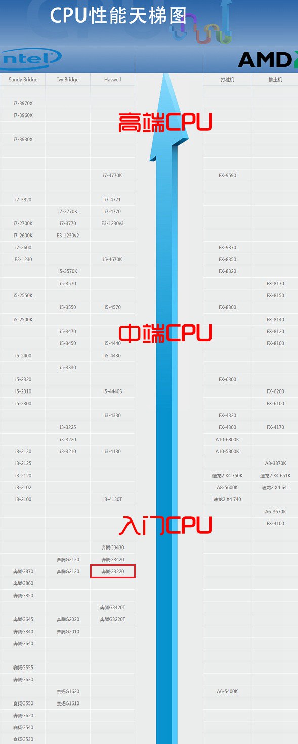 英特尔cpu天梯图2020图片