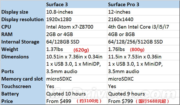 一張圖讓你秒懂Surface 3與Pro版參數有何不同？ 三聯