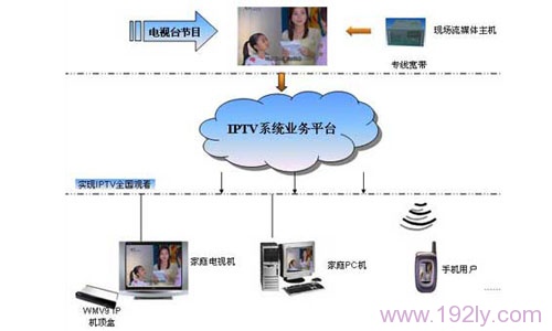 IPTV是什麼?IPTV有什麼用？    三聯