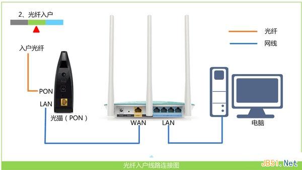 光釬上網時路由器的安裝方法