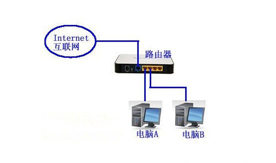 網線連接路由器和電腦