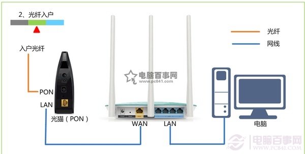 光釬上網時路由器的安裝方法