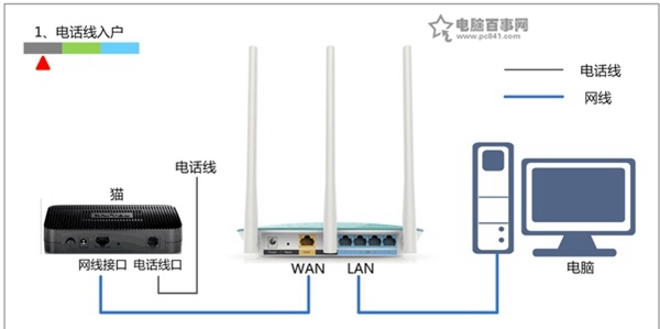 電話線上網時路由器的安裝方法