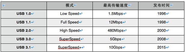 usb1.0-3.1速率對比