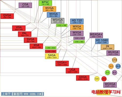 顯示屏幕的分辨率與大小詳解