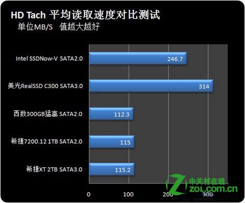 SATA2.0和SATA3.0硬盤速度差多少 美廚邦