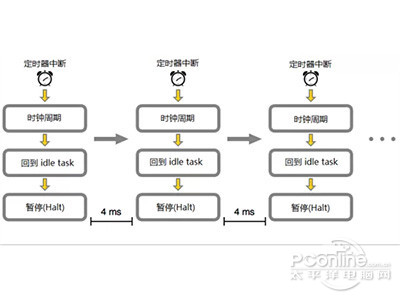 CPU系統計時器