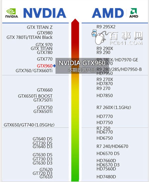 顯卡天梯圖看GTX960顯卡