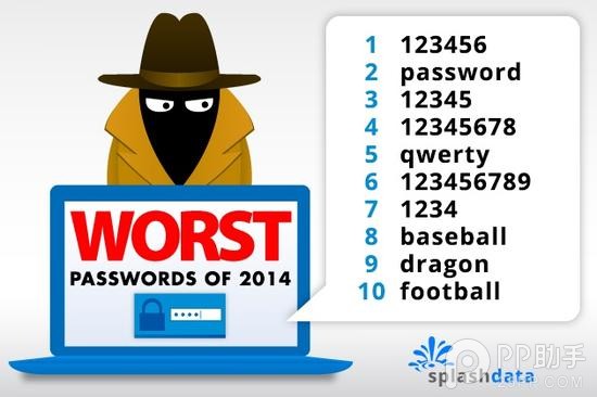 2014年最差密碼榜單公布 三聯