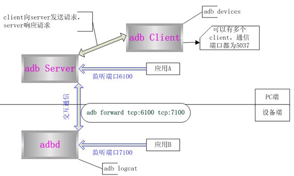 ADB常用命令介紹 三聯