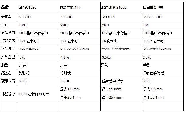 幾款高性價比小型桌面條碼打印機比較及推薦 三聯