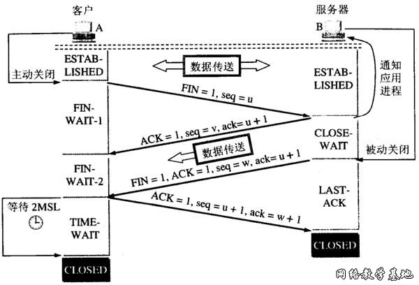 TCP斷開連接過程詳解 三聯