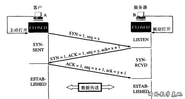 圖解TCP建立連接全過程 sanl 