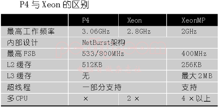 普通CPU與服務器CPU有何不同 三聯