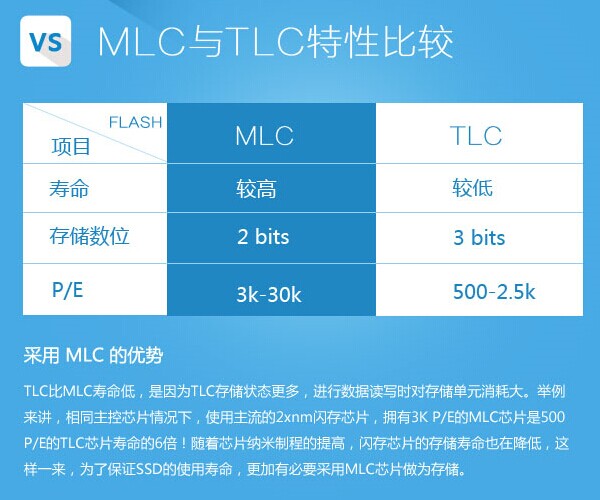 SLC、MLC、TLC閃存芯片顆粒有什麼區別？ 三聯