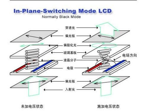 IPS屏幕是什麼意思 三聯