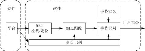 多點觸控技術 