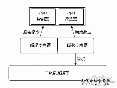 什麼是CPU緩存？CPU成長應用知識普及（五）