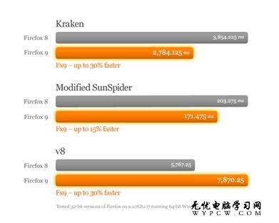 Firefox9提速30% 支持Android平板電腦