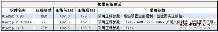 Windows版壓縮軟件性能簡單測試