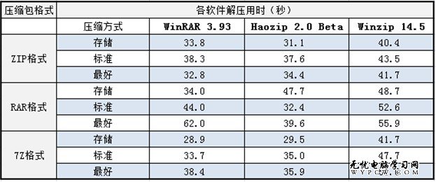 Windows版壓縮軟件性能簡單測試