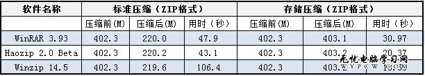 Windows版壓縮軟件性能簡單測試