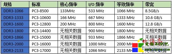 DDR3內存 PC-12800是什麼意思---DDR3頻率對照表
