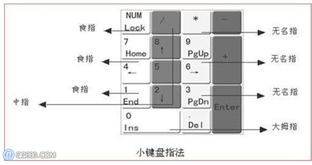 數字小鍵盤指法練習