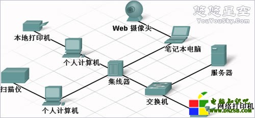 基本網絡組件