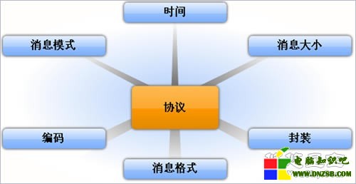 計算機網絡的通信方式與規則