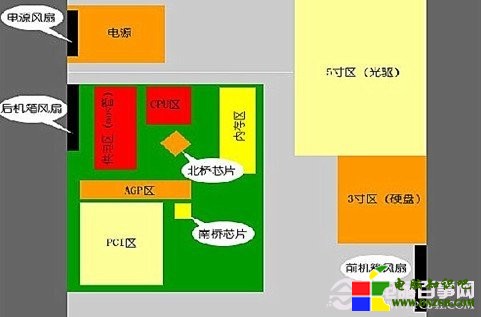 機箱內部發熱源分布圖