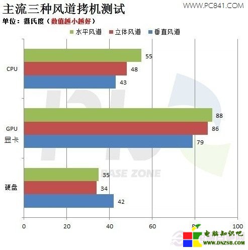 水平風道、立體風道、垂直風道散熱對比