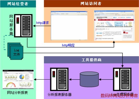 Web日志收集數據過程的示意圖