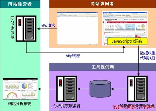 JavaScript標記收集數據過程的示意圖