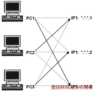 IP設置