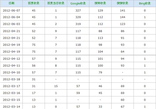 網站收錄情況