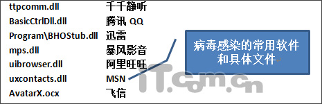 假賽博QQ外掛已感染28萬用戶 小心QQ密碼被盜