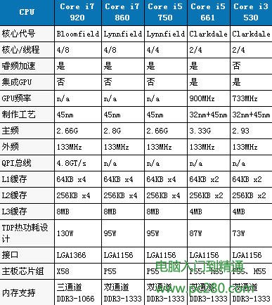 i3 i5 區別：酷睿i3 i5 i7的區別大全！