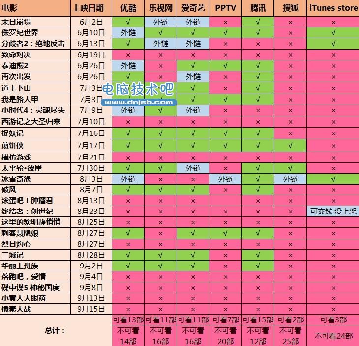 視頻網站哪個好 六大視頻網站體驗對比