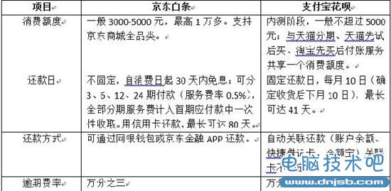 京東白條VS支付寶花呗，到底誰強？