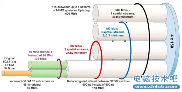 無線路由器天線多就信號好？